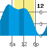 Tide chart for Orcas, Washington on 2022/02/12