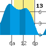 Tide chart for Orcas, Washington on 2022/02/13