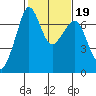 Tide chart for Orcas, Washington on 2022/02/19