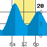 Tide chart for Orcas, Washington on 2022/02/20