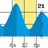 Tide chart for Orcas, Washington on 2022/02/21