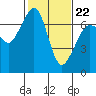 Tide chart for Orcas, Washington on 2022/02/22