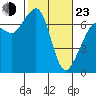 Tide chart for Orcas, Washington on 2022/02/23