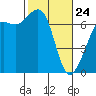 Tide chart for Orcas, Washington on 2022/02/24