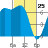 Tide chart for Orcas, Washington on 2022/02/25