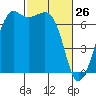 Tide chart for Orcas, Washington on 2022/02/26