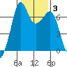 Tide chart for Orcas, Washington on 2022/02/3