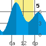 Tide chart for Orcas, Washington on 2022/02/5