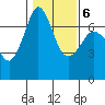 Tide chart for Orcas, Washington on 2022/02/6