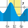 Tide chart for Orcas, Washington on 2022/02/7