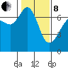 Tide chart for Orcas, Washington on 2022/02/8