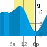 Tide chart for Orcas, Washington on 2022/02/9