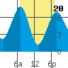Tide chart for Orcas, Washington on 2022/03/20