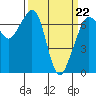 Tide chart for Orcas, Washington on 2022/03/22