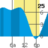 Tide chart for Orcas, Washington on 2022/03/25