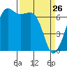 Tide chart for Orcas, Washington on 2022/03/26