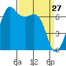 Tide chart for Orcas, Washington on 2022/03/27