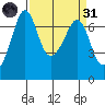 Tide chart for Orcas, Washington on 2022/03/31