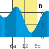 Tide chart for Orcas, Washington on 2022/03/8