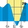 Tide chart for Orcas, Washington on 2022/04/20