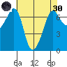 Tide chart for Orcas, Washington on 2022/04/30