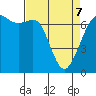 Tide chart for Orcas, Washington on 2022/04/7