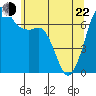Tide chart for Orcas, Washington on 2022/05/22