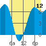 Tide chart for Orcas, Washington on 2022/06/12