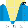 Tide chart for Orcas, Washington on 2022/06/27
