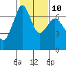 Tide chart for Orcas, Washington on 2023/02/10