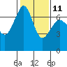 Tide chart for Orcas, Washington on 2023/02/11
