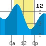 Tide chart for Orcas, Washington on 2023/02/12