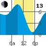 Tide chart for Orcas, Washington on 2023/02/13