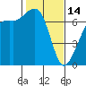 Tide chart for Orcas, Washington on 2023/02/14