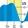 Tide chart for Orcas, Washington on 2023/02/15