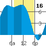 Tide chart for Orcas, Washington on 2023/02/16