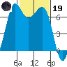 Tide chart for Orcas, Washington on 2023/02/19