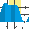 Tide chart for Orcas, Washington on 2023/02/1