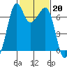 Tide chart for Orcas, Washington on 2023/02/20