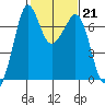 Tide chart for Orcas, Washington on 2023/02/21