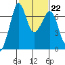 Tide chart for Orcas, Washington on 2023/02/22
