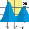 Tide chart for Orcas, Washington on 2023/02/23