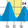 Tide chart for Orcas, Washington on 2023/02/24