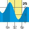 Tide chart for Orcas, Washington on 2023/02/25