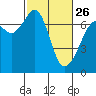 Tide chart for Orcas, Washington on 2023/02/26