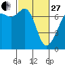 Tide chart for Orcas, Washington on 2023/02/27