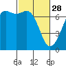 Tide chart for Orcas, Washington on 2023/02/28