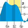 Tide chart for Orcas, Washington on 2023/02/2