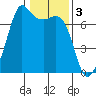 Tide chart for Orcas, Washington on 2023/02/3