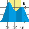 Tide chart for Orcas, Washington on 2023/02/8